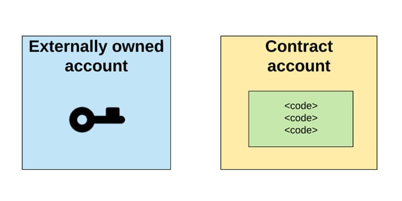 Smart Contract là gì? Ưu nhược điểm và ứng dụng của Smart Contract Externally Owned Account