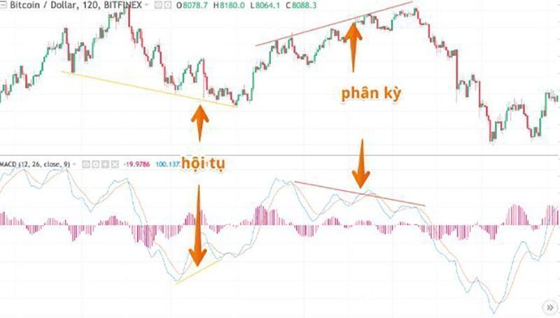 MACD phân kỳ và hội tụ