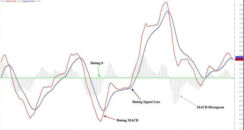MACD