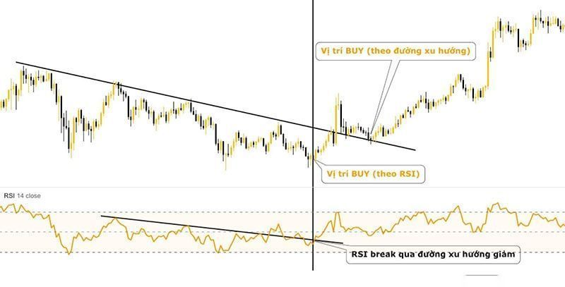 Nếu Break out trendline trên chỉ báo RSI thì bạn sẽ có tín hiệu cho việc buy/long