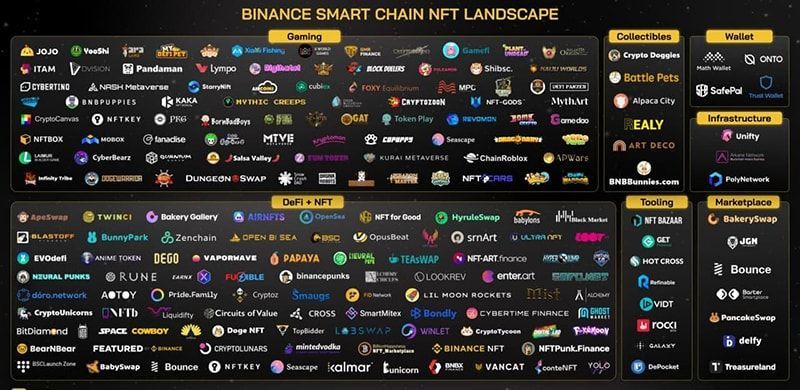 Số lượng khủng các dự án trên hệ sinh thái Binane Smart Chain