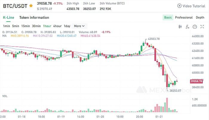 Bitcoin giảm xuống dưới 40.000 đô la giữa phiên giao dịch Châu Á