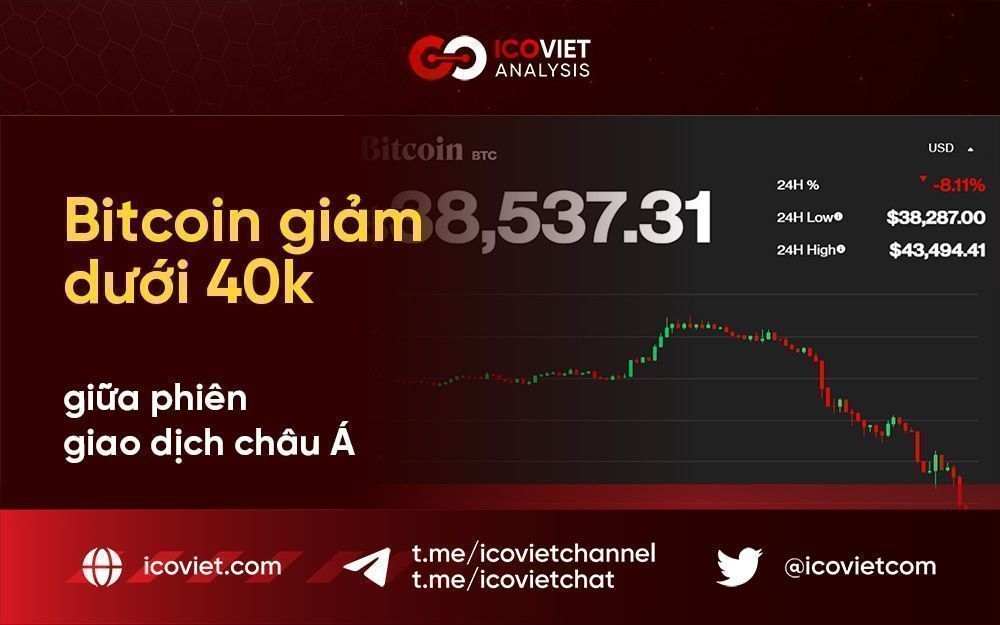 Bitcoin giảm xuống dưới 40.000 đô la giữa phiên giao dịch Châu Á