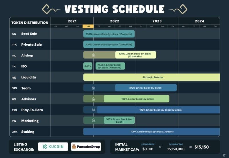 lịch phát hành CHMB Coin