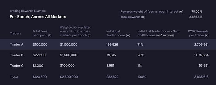 dydx trading rewards