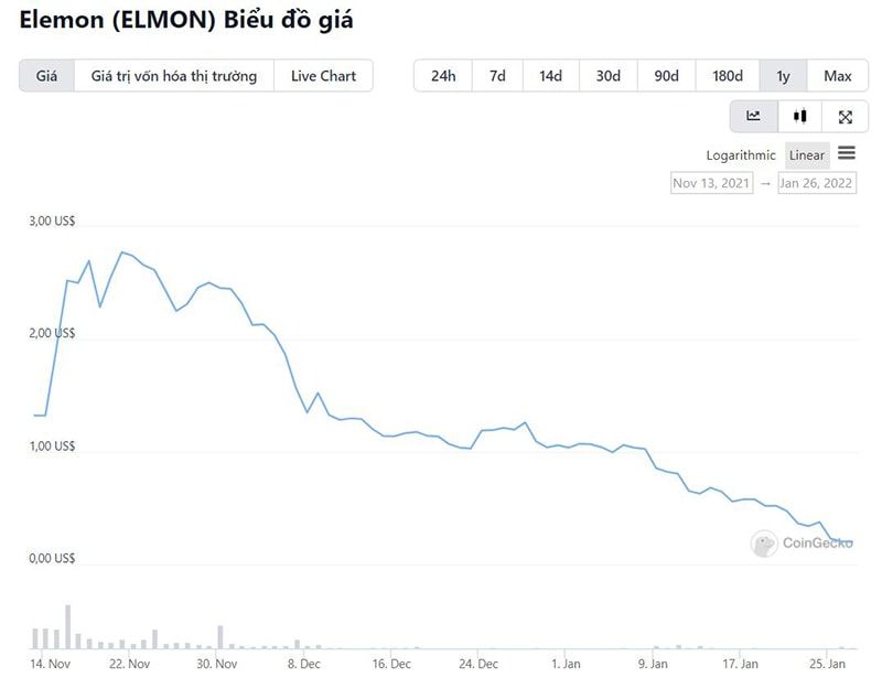 giá ELEMON giảm