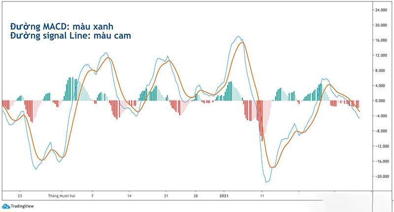 macd cắt đường tín hiệu
