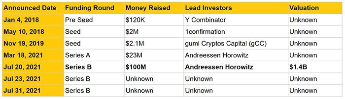 thong tin funding round opensea