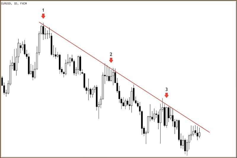 trendline giảm