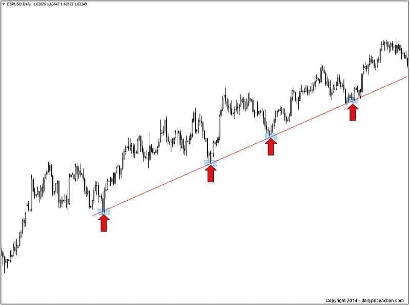 trendline tăng