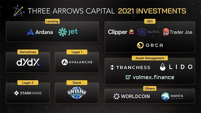 xu hướng đầu tư three arrows capital