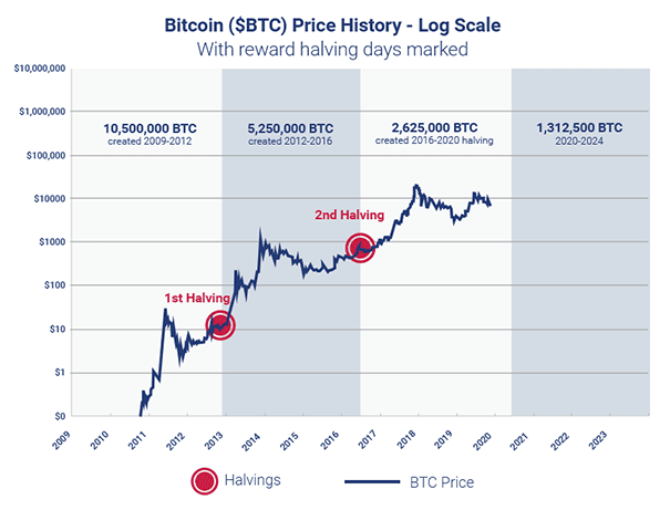 Bitcoin Halving