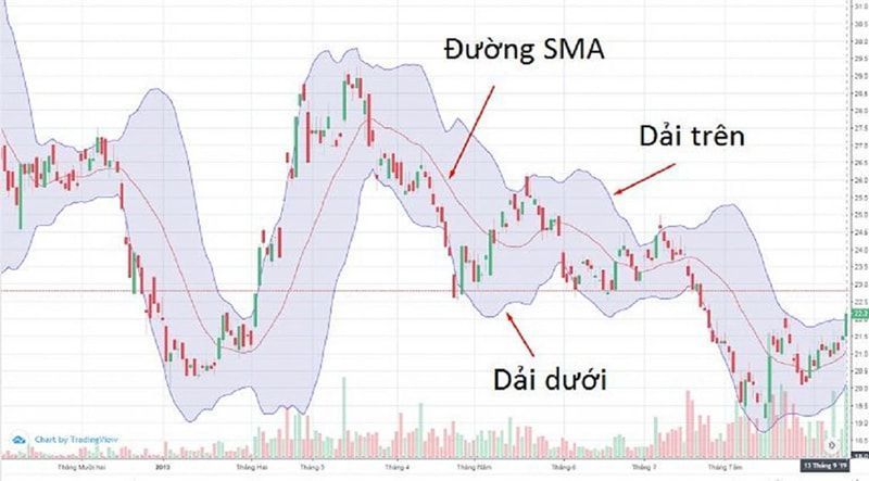 Bollinger Bands là gì