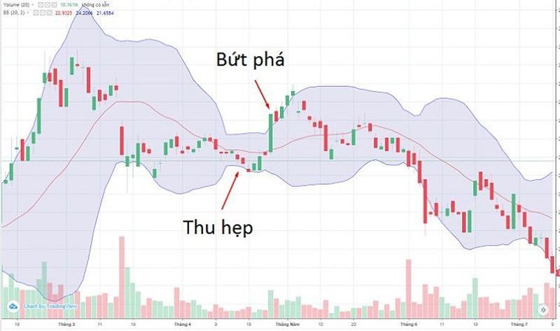 Bollinger Bands là gì