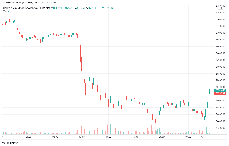 Giá Bitcoin giảm khi cuộc tấn công của Nga và Ukraine bắt đầu Giá bitcoin giảm khi cuộc tấn công của Nga và Ukraine bắt đầu