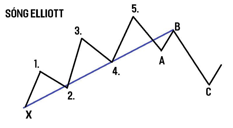 Sóng Elliott là gì Hướng dẫn xác định mô hình và chiến lược giao dịch