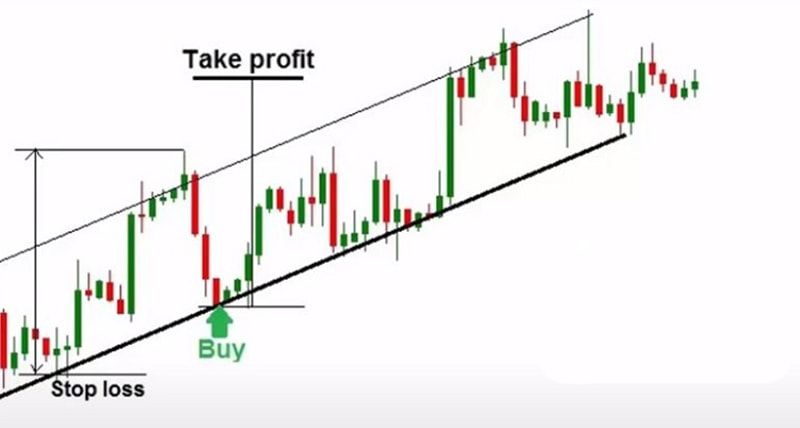 Trendline và kênh giá
