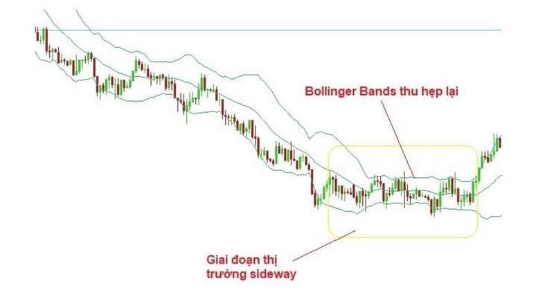 chỉ báo Bollinger Band