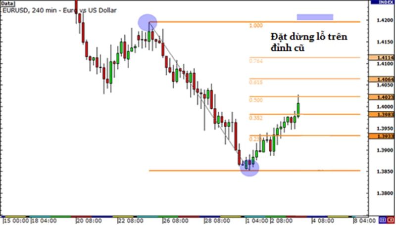 điểm stoploss đỉnh cũ