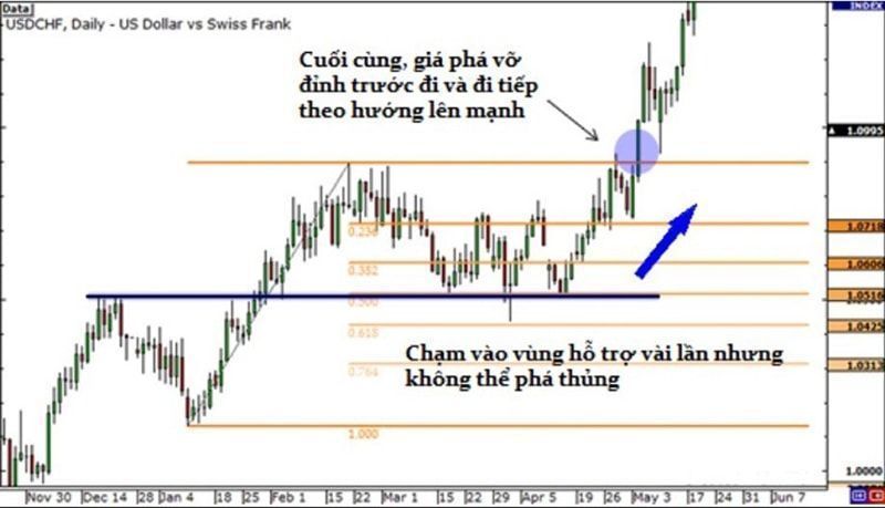 dùng Fibonacci mở rộng để tìm điểm chốt lời