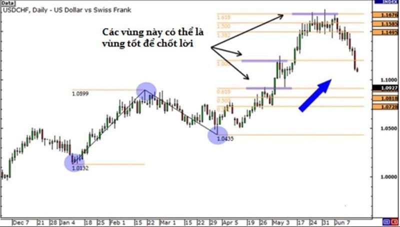dùng Fibonacci mở rộng để tìm điểm chốt lời