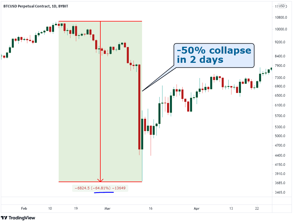 giá bitcoin khi diễn ra đại dịch covid