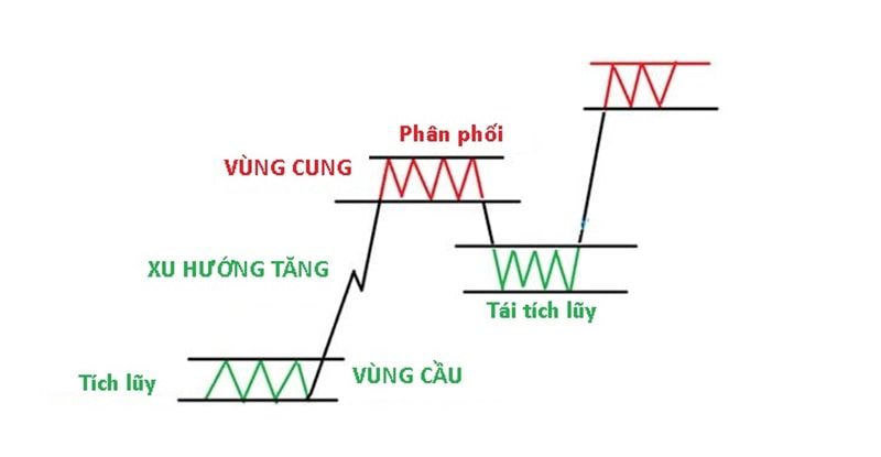 giaio đoạn bullish