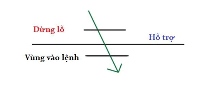 vào lệnh khi giá break out
