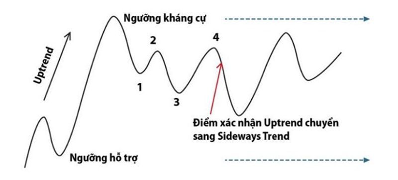hỗ trợ và kháng cự