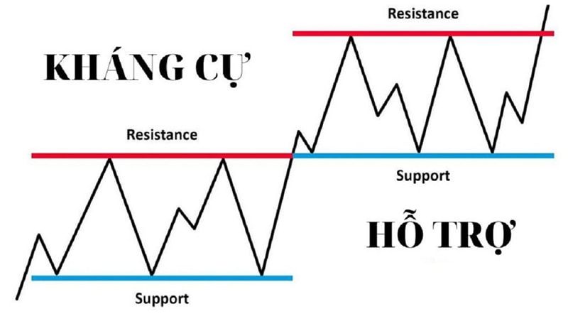 Kháng cự và hỗ trợ là gì