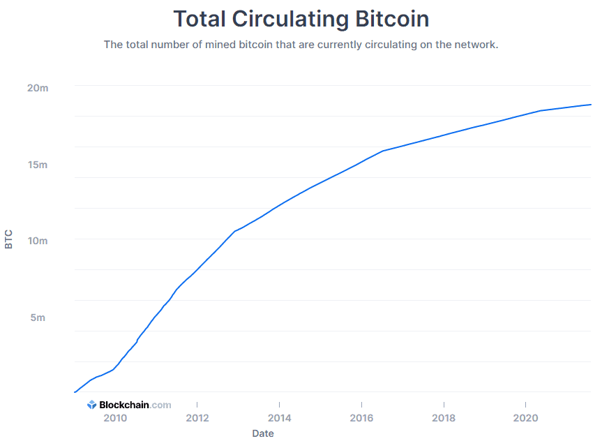 lạm phát bitcoin