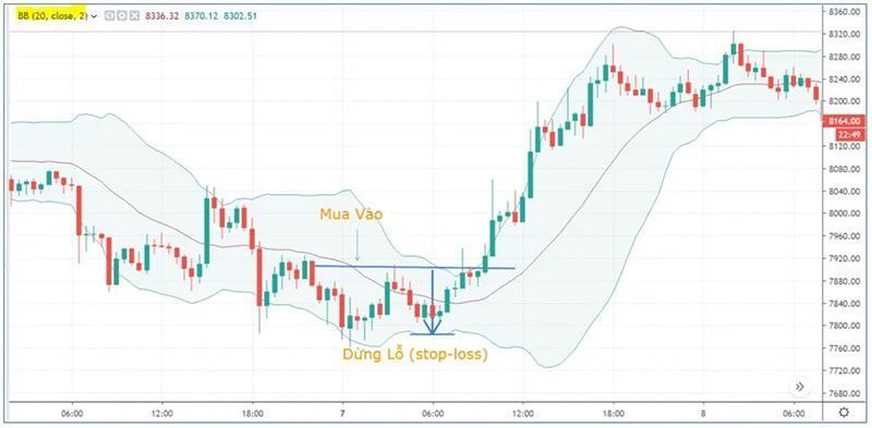 stoploss bollingerband