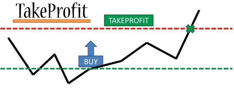 take profit là gì