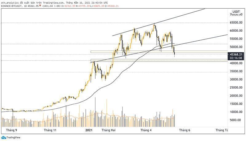 thị trường bearish