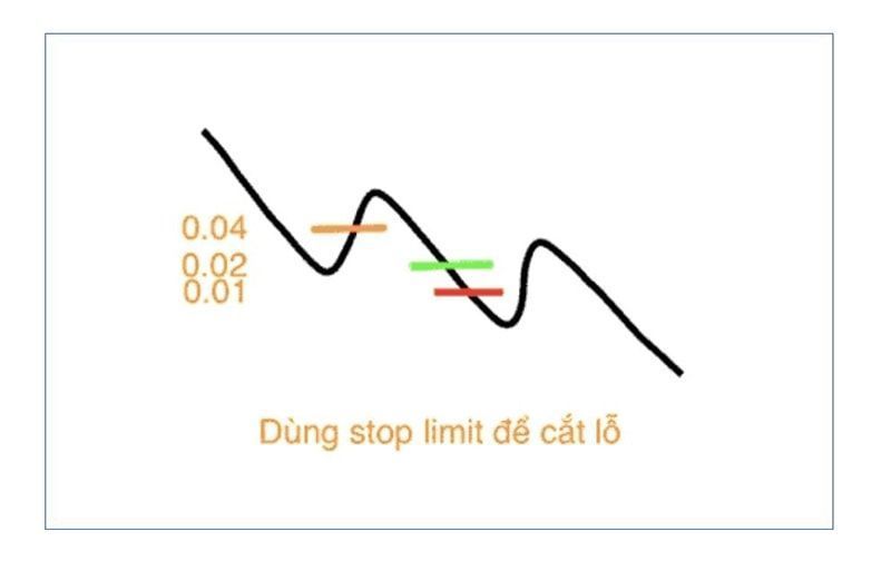 ví dụ stoploss