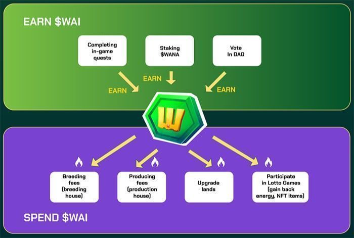 wai token