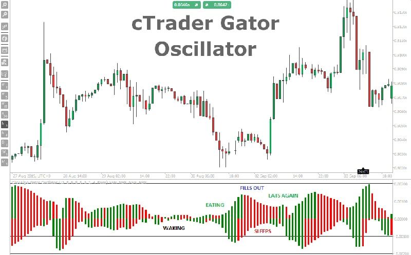 4 giai đoạn Chỉ báo Gator Oscillator