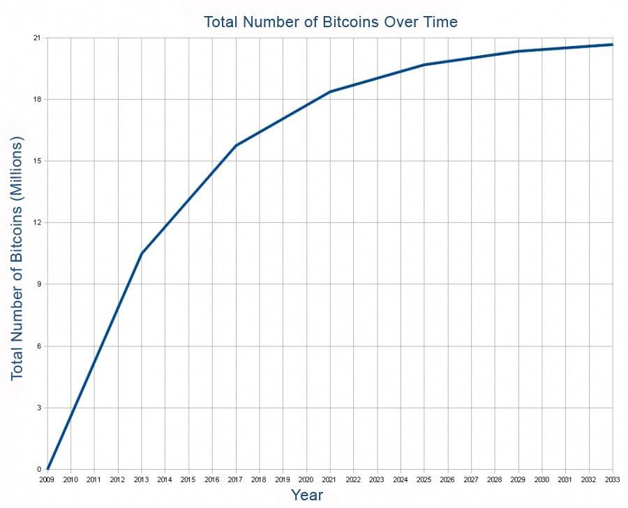  Bitcoin quantity chart