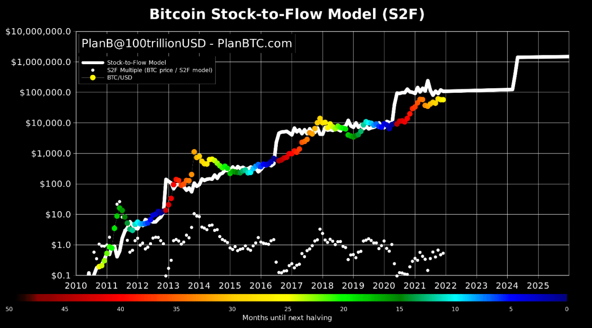 Bitcoin stock to flow