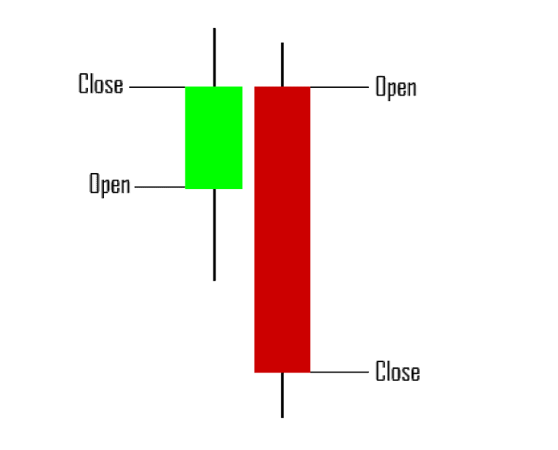 Giá mở và đóng cửa của nến