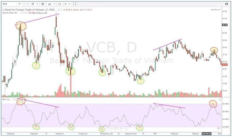 Chỉ báo Money Flow Index là gì