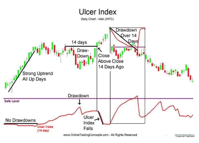 Chỉ báo Ulcer Index là gì