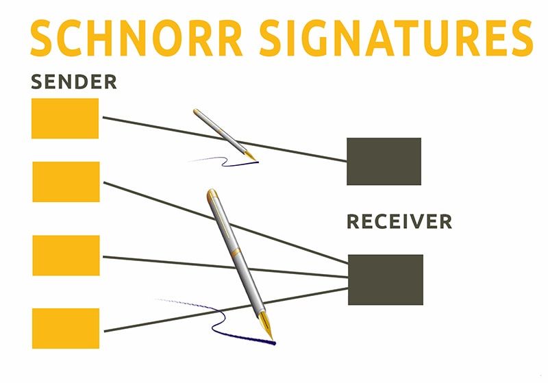 Chữ ký Schnorr là gì