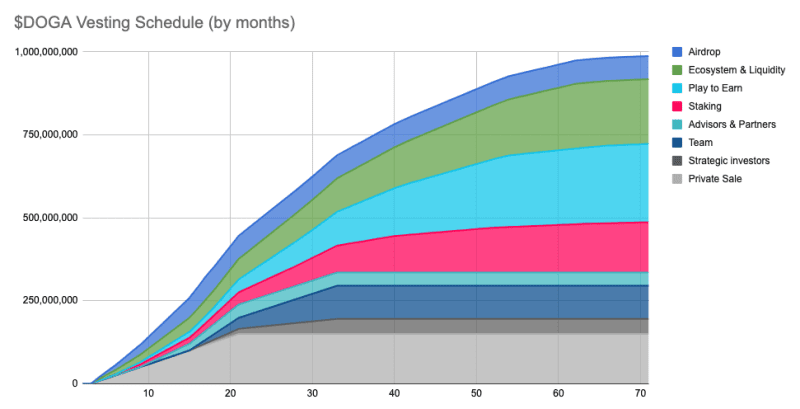 DOGA Token Release Schedule