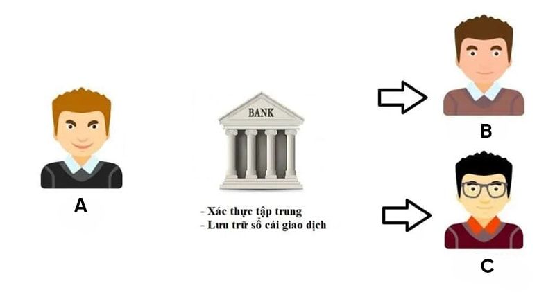 Giải quyết vấn đề Double Spending