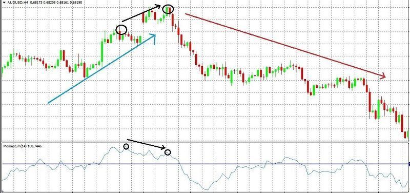 Giao dịch khi đường Momentum phân kỳ đường giá