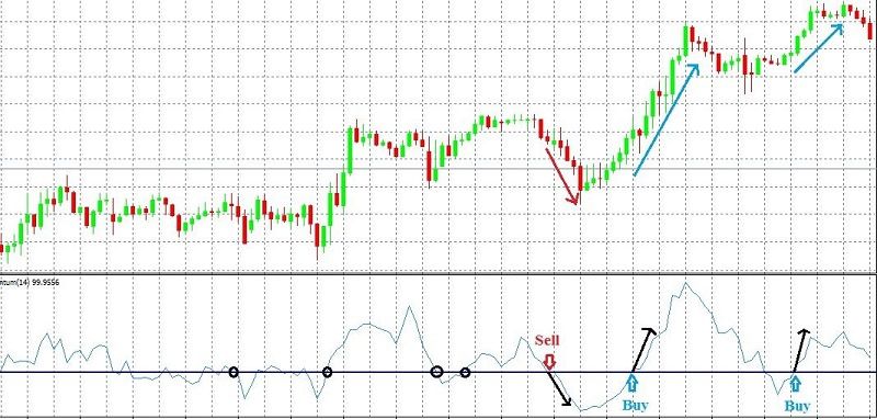 Giao dịch khi đường chỉ báo Momentum cắt đường 100