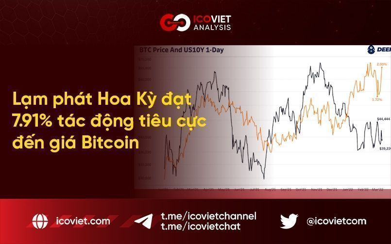 Lạm phát Hoa Kỳ đạt 7.91% tác động tiêu cực đến giá Bitcoin