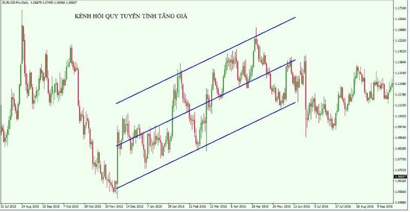 Chỉ báo Linear Regression Channel là gì