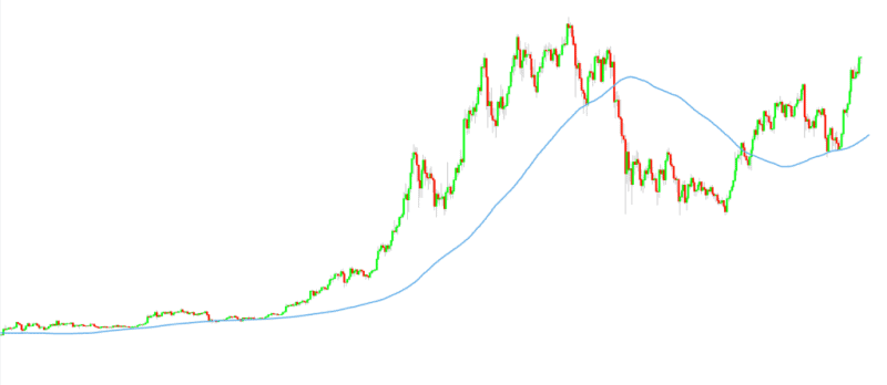 Chu kỳ thị trường tiền điện tử là gì? Các giai đoạn của một chu kỳ thị trường Crypto điển hình MA